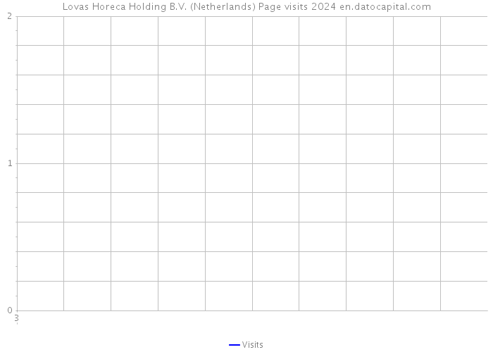 Lovas Horeca Holding B.V. (Netherlands) Page visits 2024 