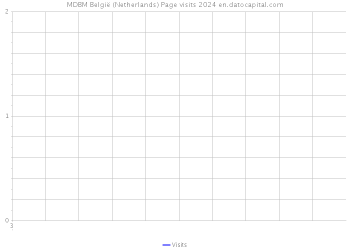 MDBM België (Netherlands) Page visits 2024 