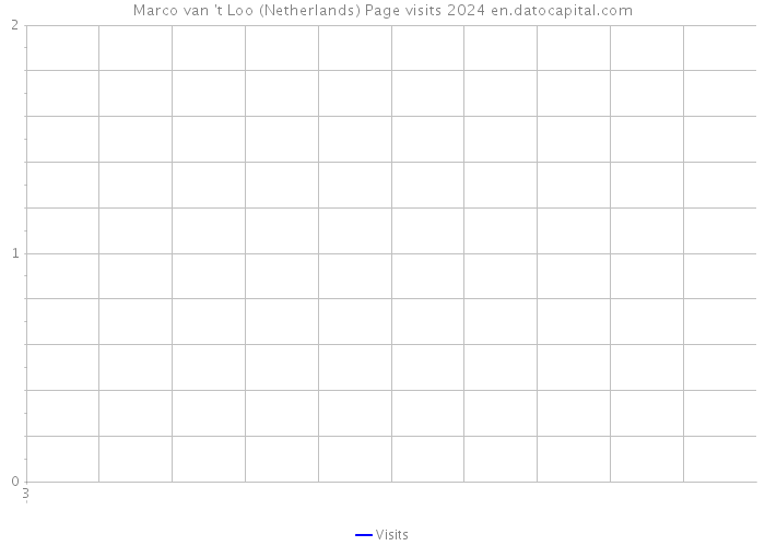 Marco van 't Loo (Netherlands) Page visits 2024 