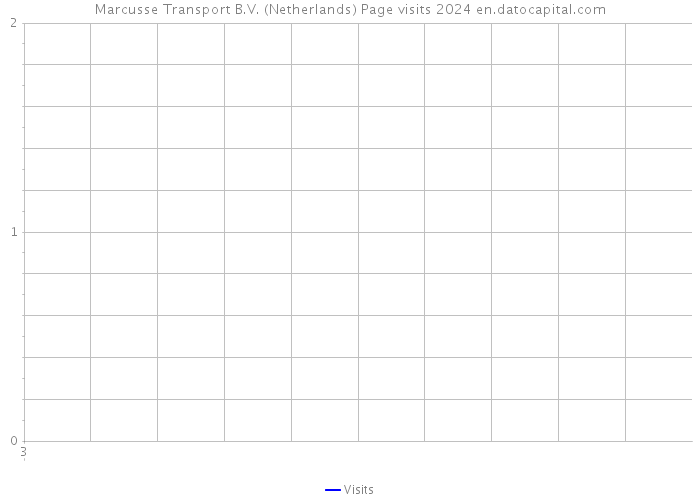 Marcusse Transport B.V. (Netherlands) Page visits 2024 