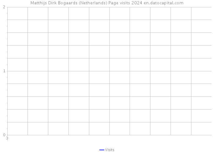Matthijs Dirk Bogaards (Netherlands) Page visits 2024 