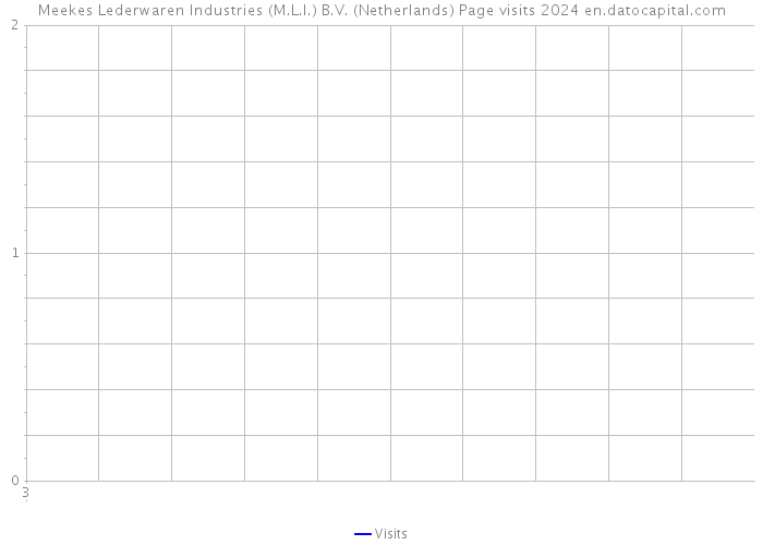 Meekes Lederwaren Industries (M.L.I.) B.V. (Netherlands) Page visits 2024 