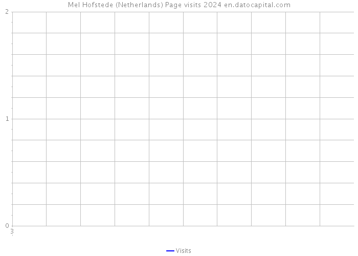 Mel Hofstede (Netherlands) Page visits 2024 