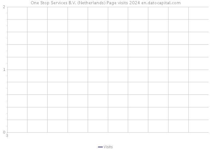 One Stop Services B.V. (Netherlands) Page visits 2024 