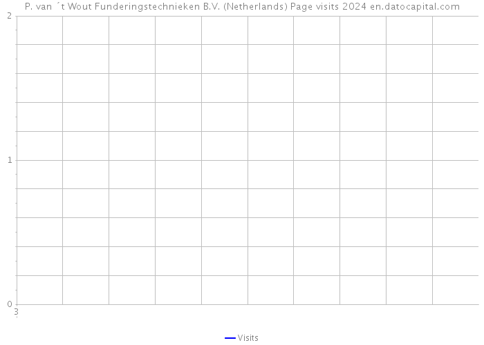 P. van ´t Wout Funderingstechnieken B.V. (Netherlands) Page visits 2024 