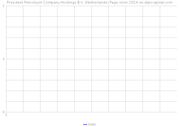President Petroleum Company Holdings B.V. (Netherlands) Page visits 2024 