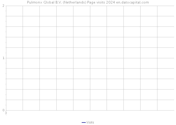 Pulmonx Global B.V. (Netherlands) Page visits 2024 