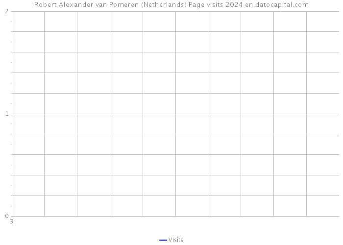 Robert Alexander van Pomeren (Netherlands) Page visits 2024 