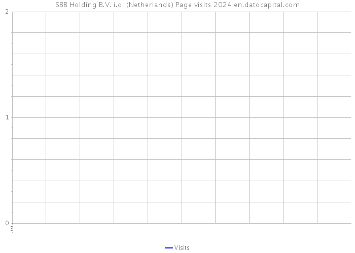 SBB Holding B.V. i.o. (Netherlands) Page visits 2024 