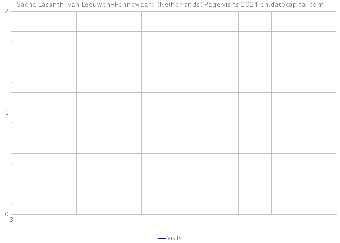 Sacha Lasanthi van Leeuwen-Pennewaard (Netherlands) Page visits 2024 