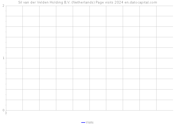 Sil van der Velden Holding B.V. (Netherlands) Page visits 2024 