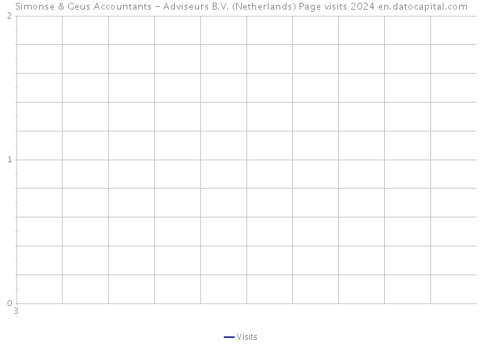 Simonse & Geus Accountants - Adviseurs B.V. (Netherlands) Page visits 2024 