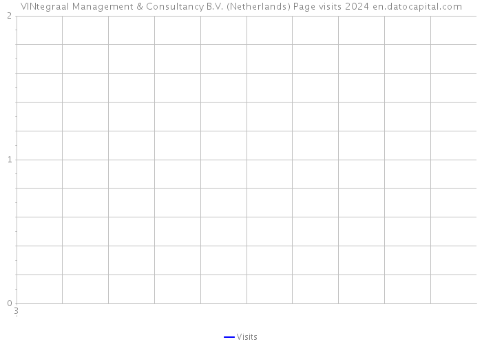 VINtegraal Management & Consultancy B.V. (Netherlands) Page visits 2024 