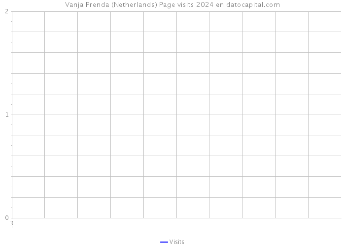 Vanja Prenda (Netherlands) Page visits 2024 