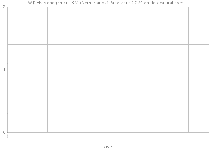 WIJ2EN Management B.V. (Netherlands) Page visits 2024 