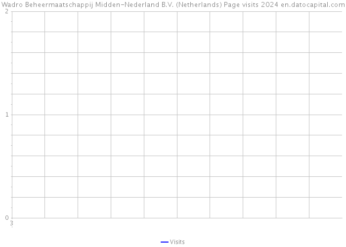 Wadro Beheermaatschappij Midden-Nederland B.V. (Netherlands) Page visits 2024 