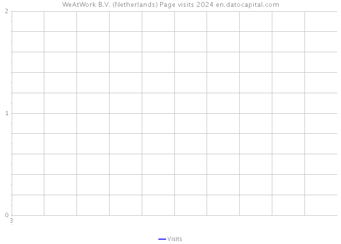 WeAtWork B.V. (Netherlands) Page visits 2024 