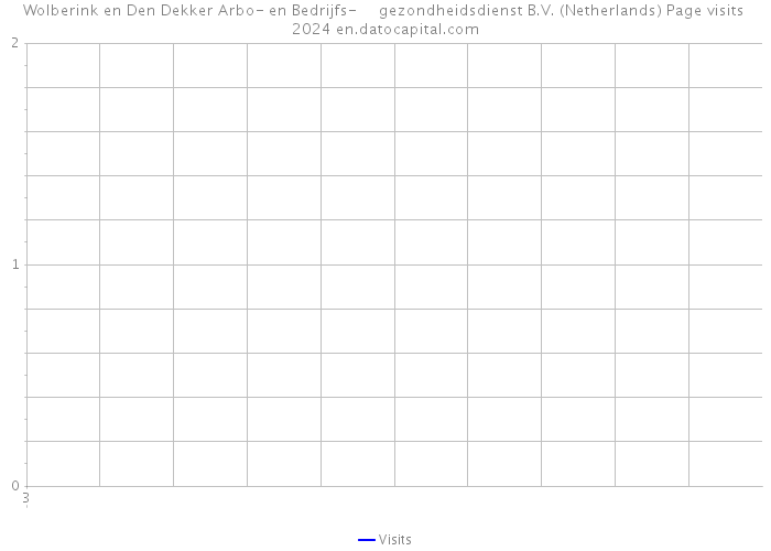 Wolberink en Den Dekker Arbo- en Bedrijfs- gezondheidsdienst B.V. (Netherlands) Page visits 2024 