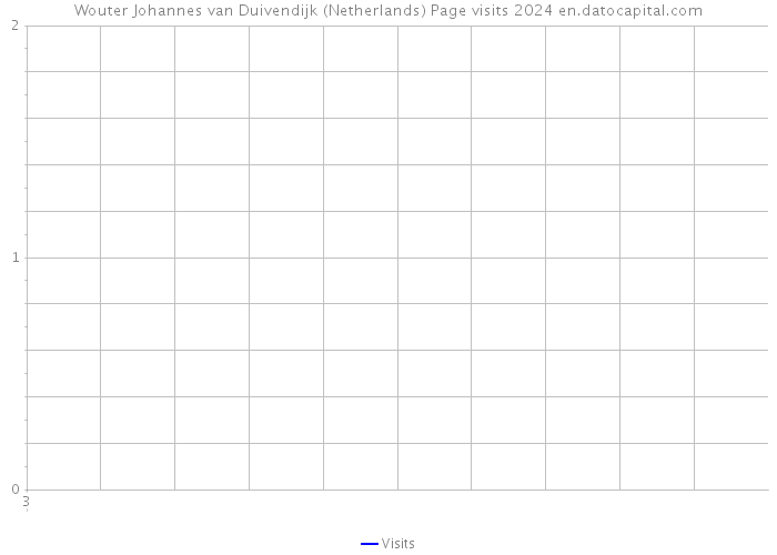 Wouter Johannes van Duivendijk (Netherlands) Page visits 2024 