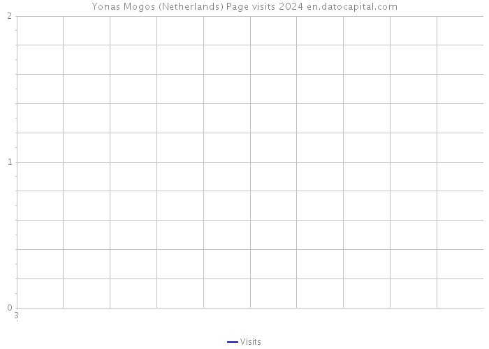 Yonas Mogos (Netherlands) Page visits 2024 