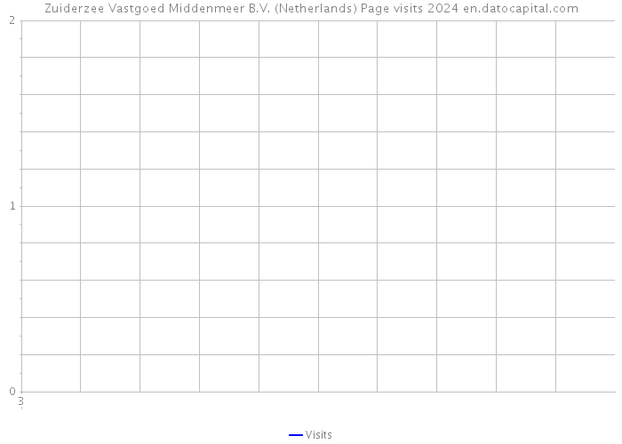Zuiderzee Vastgoed Middenmeer B.V. (Netherlands) Page visits 2024 