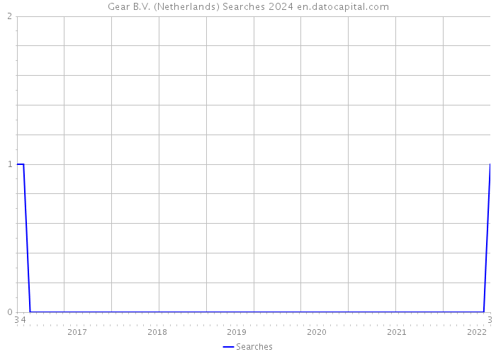 Gear B.V. (Netherlands) Searches 2024 
