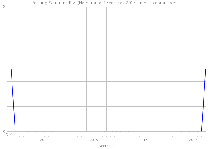 Packing Solutions B.V. (Netherlands) Searches 2024 