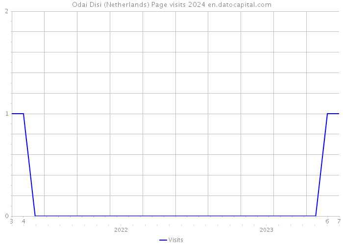 Odai Disi (Netherlands) Page visits 2024 