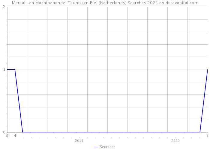 Metaal- en Machinehandel Teunissen B.V. (Netherlands) Searches 2024 