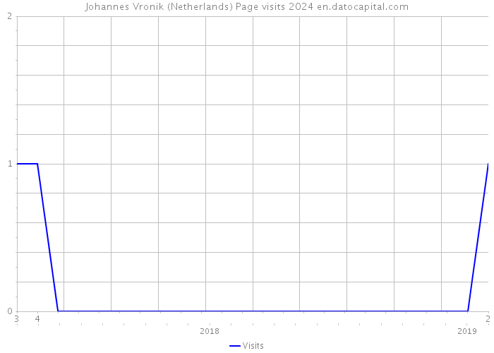 Johannes Vronik (Netherlands) Page visits 2024 