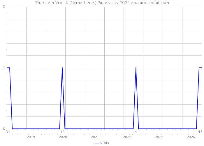 Thorstein Vrolijk (Netherlands) Page visits 2024 