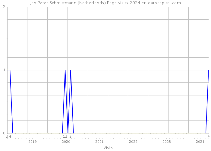 Jan Peter Schmittmann (Netherlands) Page visits 2024 