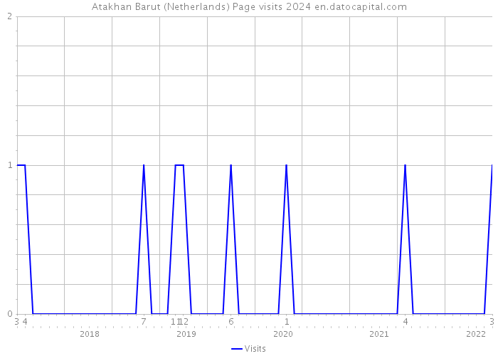 Atakhan Barut (Netherlands) Page visits 2024 