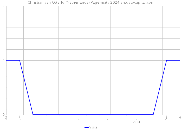 Christian van Otterlo (Netherlands) Page visits 2024 