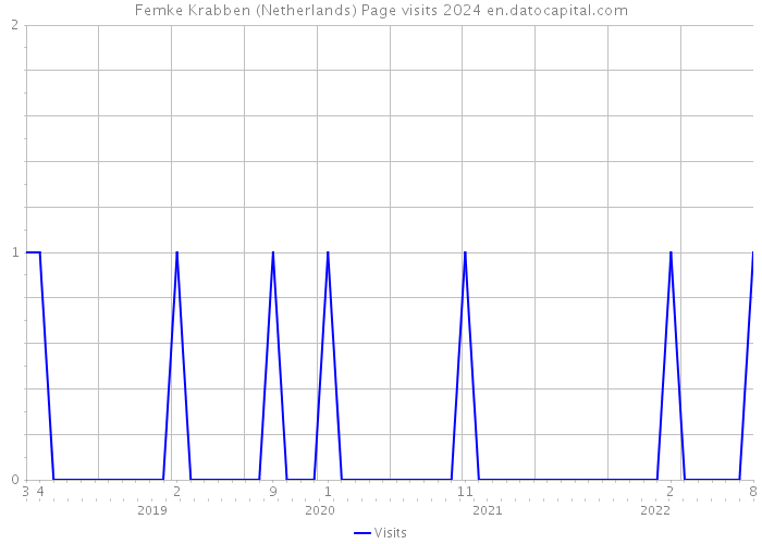 Femke Krabben (Netherlands) Page visits 2024 