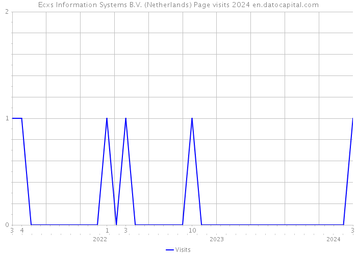 Ecxs Information Systems B.V. (Netherlands) Page visits 2024 