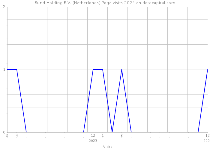 Bund Holding B.V. (Netherlands) Page visits 2024 