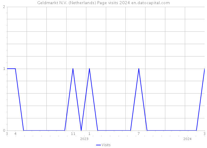 Geldmarkt N.V. (Netherlands) Page visits 2024 