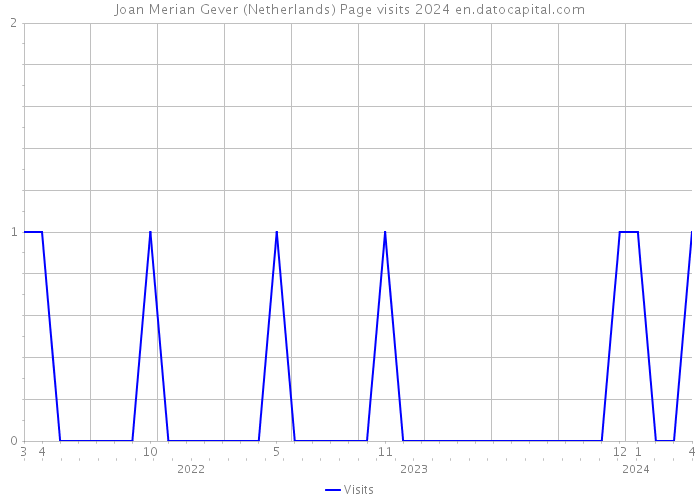 Joan Merian Gever (Netherlands) Page visits 2024 
