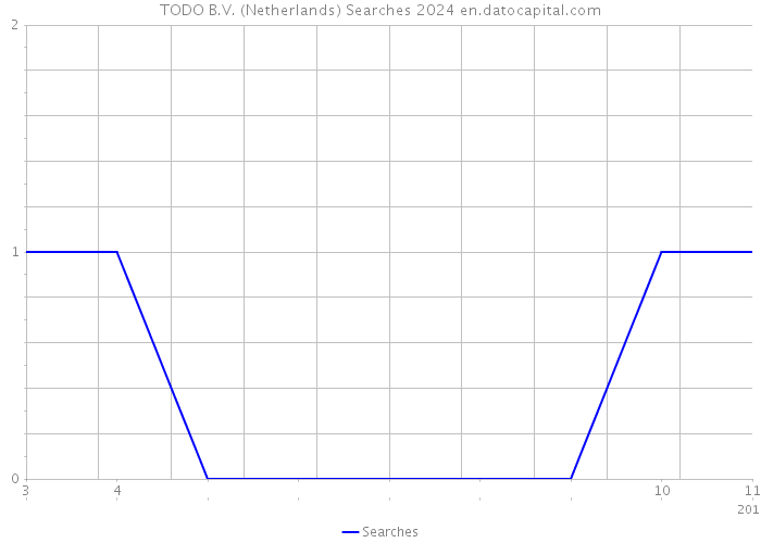 TODO B.V. (Netherlands) Searches 2024 