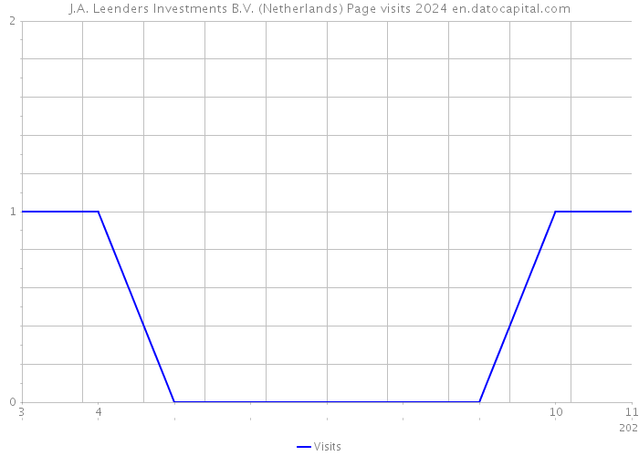 J.A. Leenders Investments B.V. (Netherlands) Page visits 2024 