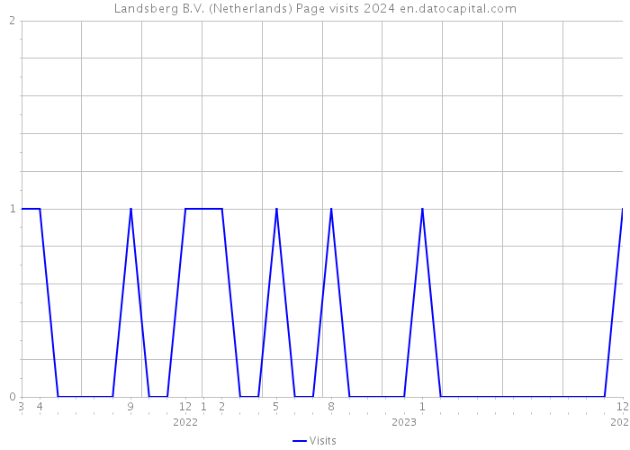 Landsberg B.V. (Netherlands) Page visits 2024 