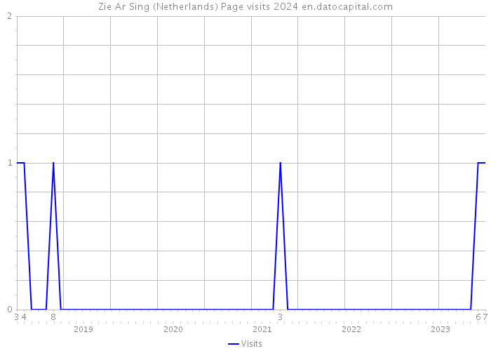 Zie Ar Sing (Netherlands) Page visits 2024 