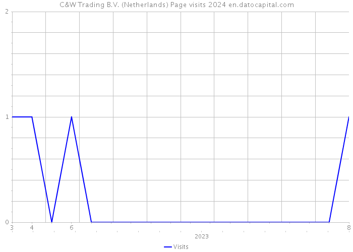 C&W Trading B.V. (Netherlands) Page visits 2024 