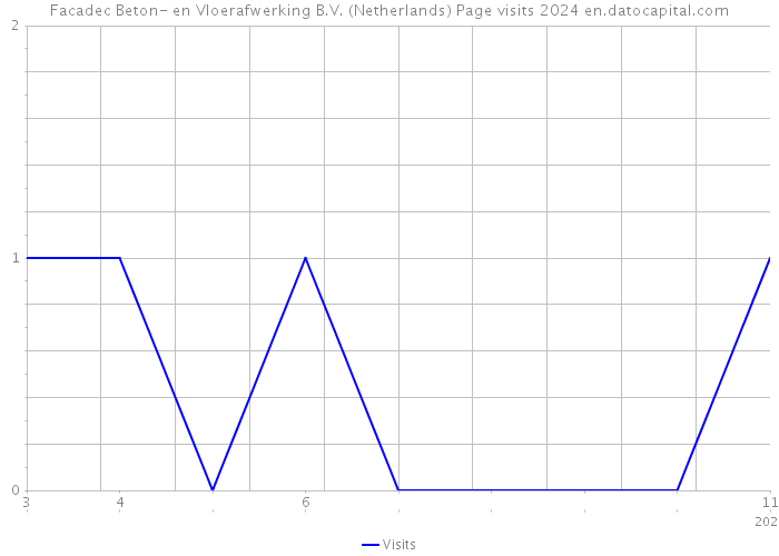 Facadec Beton- en Vloerafwerking B.V. (Netherlands) Page visits 2024 