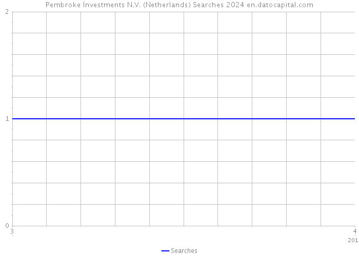 Pembroke Investments N.V. (Netherlands) Searches 2024 