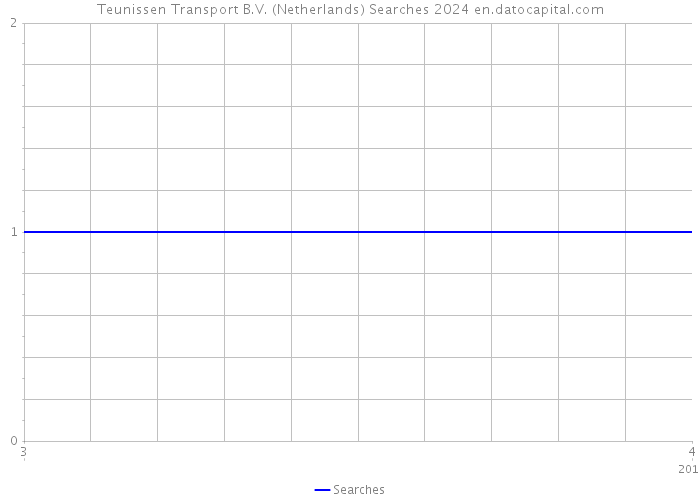 Teunissen Transport B.V. (Netherlands) Searches 2024 