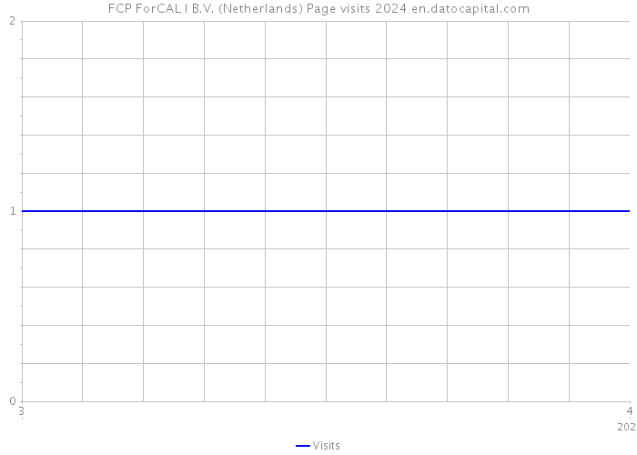 FCP ForCAL I B.V. (Netherlands) Page visits 2024 