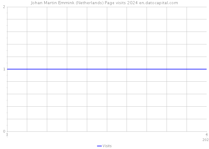 Johan Martin Emmink (Netherlands) Page visits 2024 