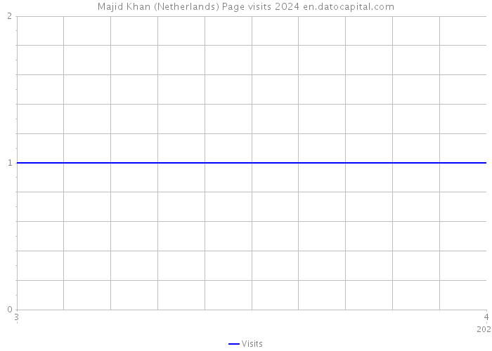 Majid Khan (Netherlands) Page visits 2024 